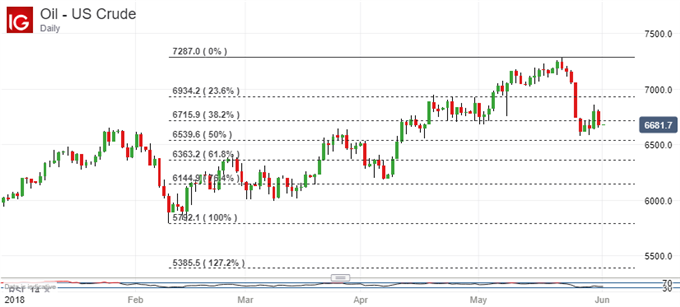 US Benchmark Crude Oil, Daily Chart