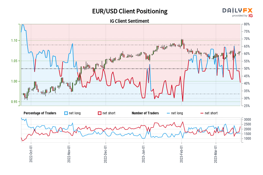 EUR/USD Client Positioning