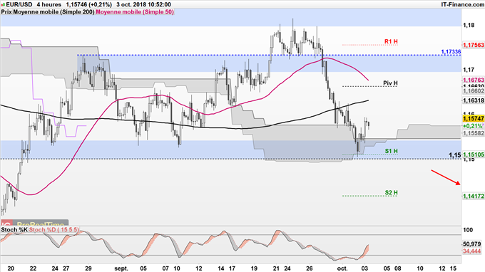 Analyse technique de l'EUR/USD