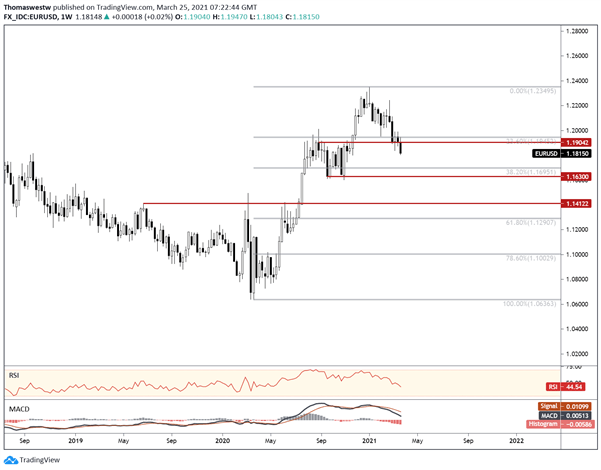 EUR Q2 2021 Technical Forecast