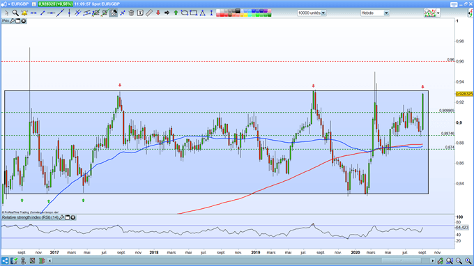 Analyse technique de l'EUR/GBP