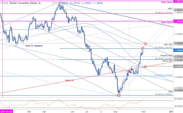 USD/CAD-Kurschart – Täglicher Zeitrahmen