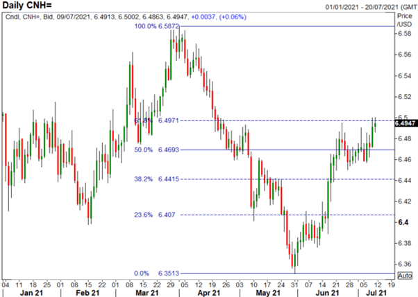 Chinese Yuan (CNH) Sees Muted Reaction Following PBoC Rate Cut