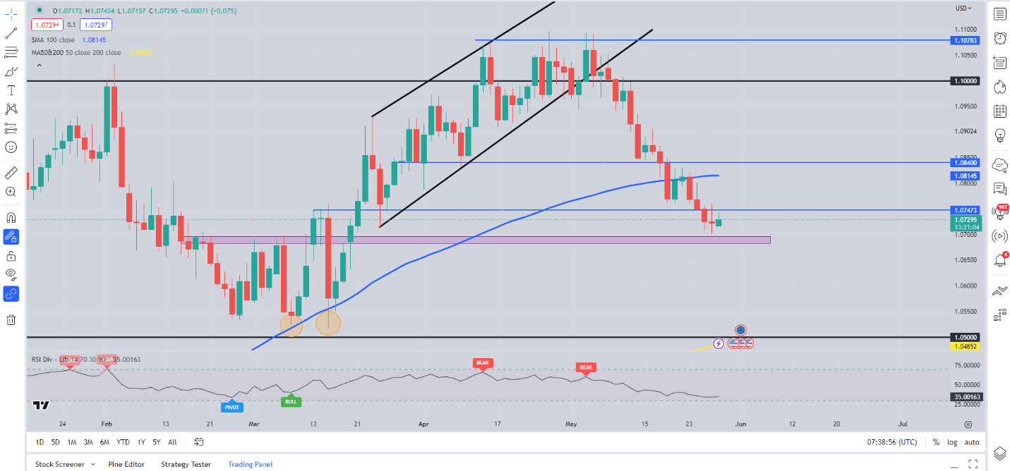 EUR/USD, GBP/USD наблюдают восстановление из-за низкой ликвидности в понедельник после долговой сделки с США