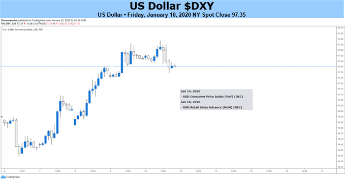 DXY 2-Hour Price Chart 