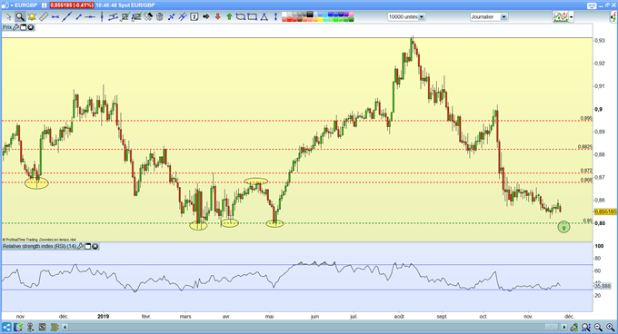 Analyse eur/gbp