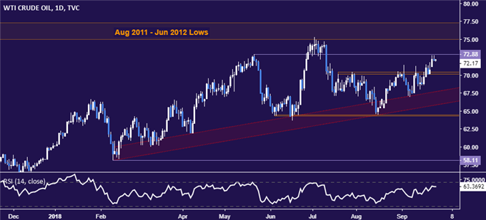 Crude oil price chart - daily