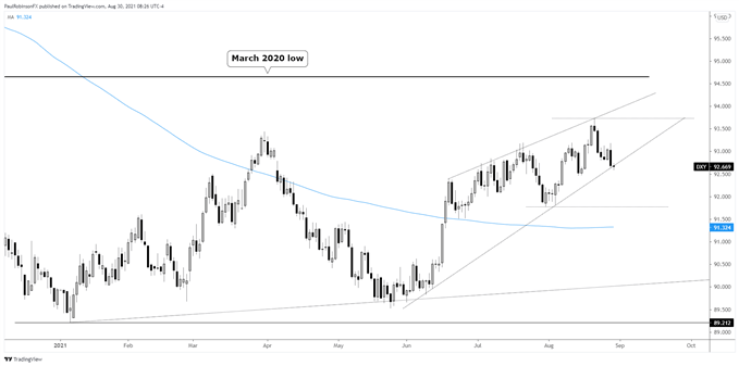DXY daily chart