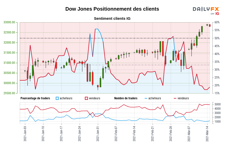 Dow Jones Positionnement des clients