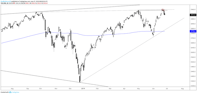 Nasdaq Technical Chart