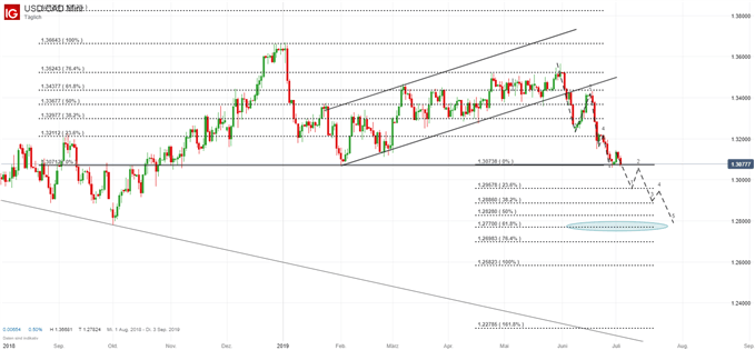 USD/CAD Chartanalyse