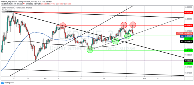 USD/CHF : Le dollar se replie après avoir testé son plus haut d’avril face au franc