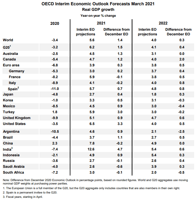 Image of OECD Economic forecast