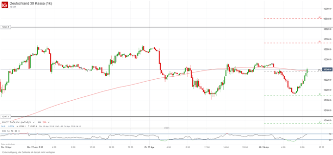 DAX Analyse: Wer gibt den Takt an?