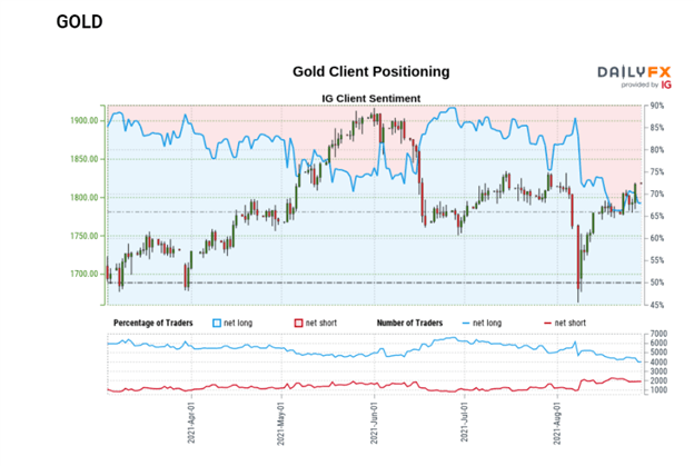 Gold (XAU/USD) Prices Pullback after Breaking above $1,800