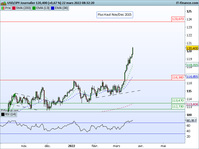 Morning Meeting Forex : Powell renforce les anticipations de hausse des taux; L’USD/JPY au-delà des 120,00