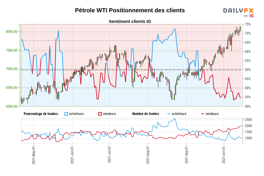 Pétrole WTI Positionnement des clients