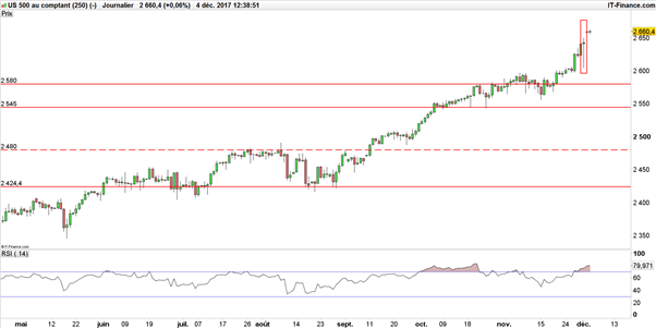 Dow Jones – S&P 500 : un « doji » en guise de consolidation ?
