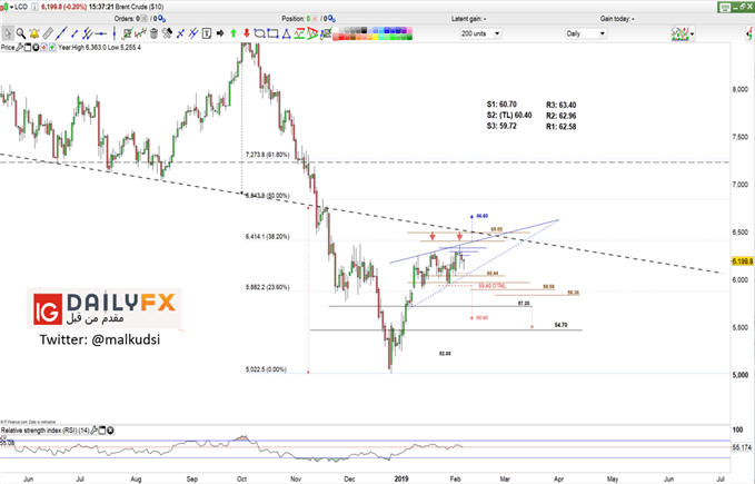 Brent oil prices daily chart