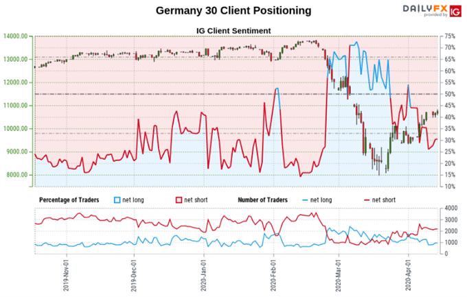 DAX 30 Sentiment Outlook