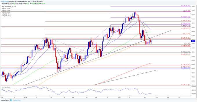 Image of oil daily chart