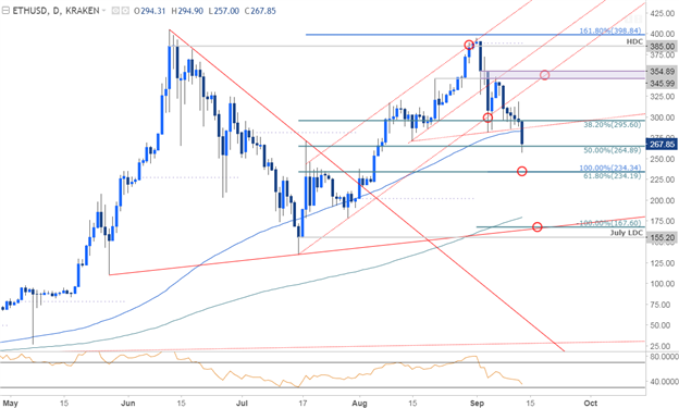 Ethereum-Kurschart - täglicher Zeitrahmen