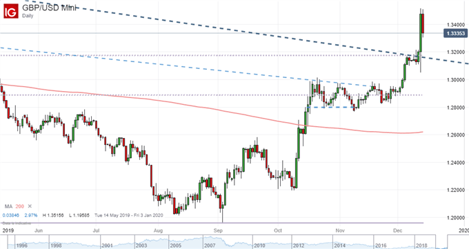 Chart of GBPUSD