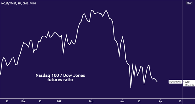 Dow to Outperform vs. Nasdaq if Inflation Fears Force Fed Rethink