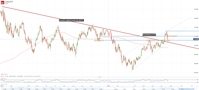 Gráfico técnico del USDJPY. Niveles de soporte y resistencia