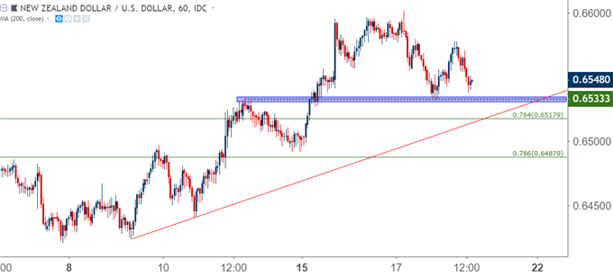 nzdusd nzd/usd hourly price chart
