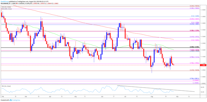 Image of eurusd daily chart