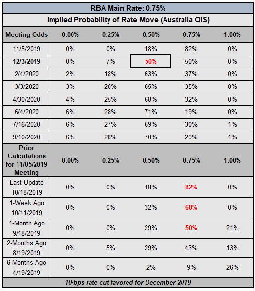Interest Rate Cut Odds Drop for BOC, ECB, and RBA - Central Bank Watch