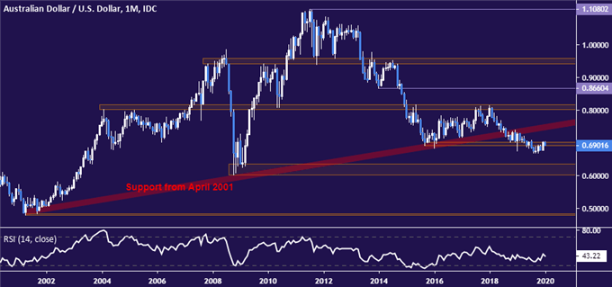 AUD/USD Technical Analysis: Aussie Dollar Downtrend Resuming?