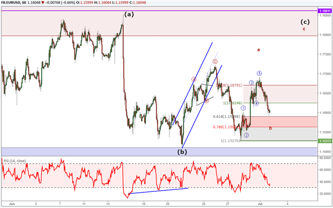 EURUSD price chart with Elliott Wave labels forecasting a near term up trend.