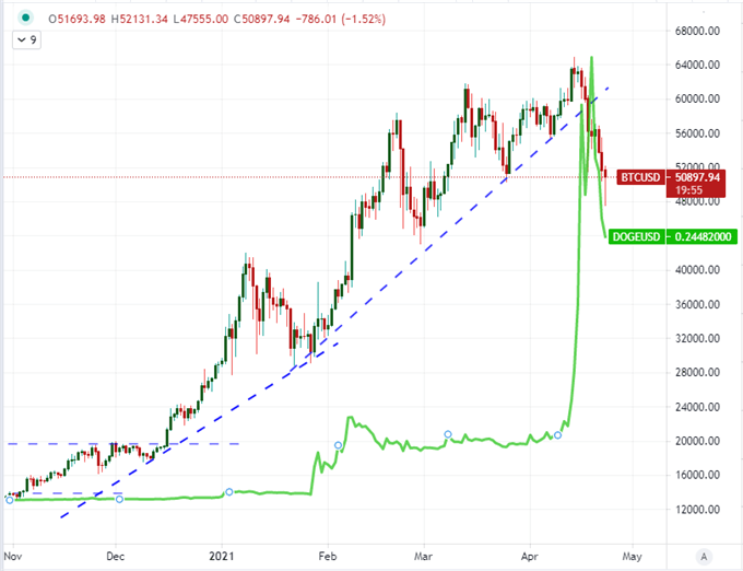 Dollar Tumble Awaits Fed Decision and US GDP, Bitcoin Retreat May Signal Risk Turn