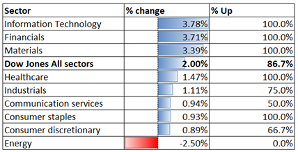 Dow Jones Rebounds as Haven demand Wanes, Crude Oil Fall. Hang Seng Index May Rise