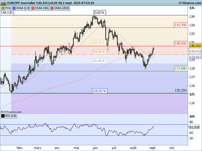 Morning Meeting Forex : Le dollar sous la menace d’un rapport sur l’emploi décevant ; EUR/JPY, résistance à 130,56