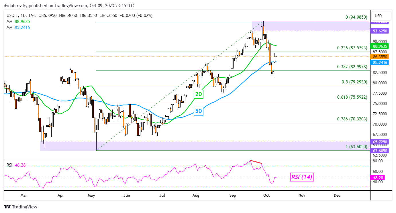 Crude Oil Daily Chart