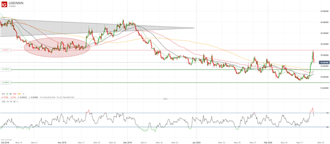 USDMXN Four-Hour Price Chart