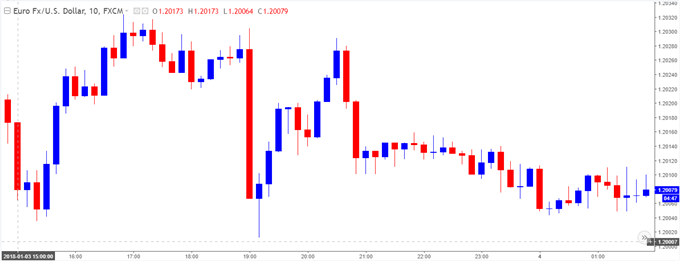 EUR/USD 10-Minute Chart