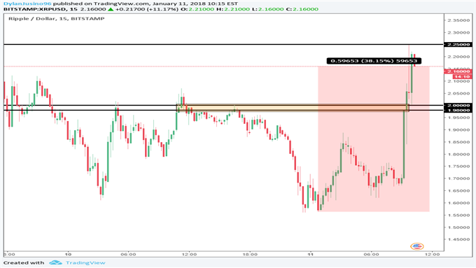 Bitstamp Ripple Chart