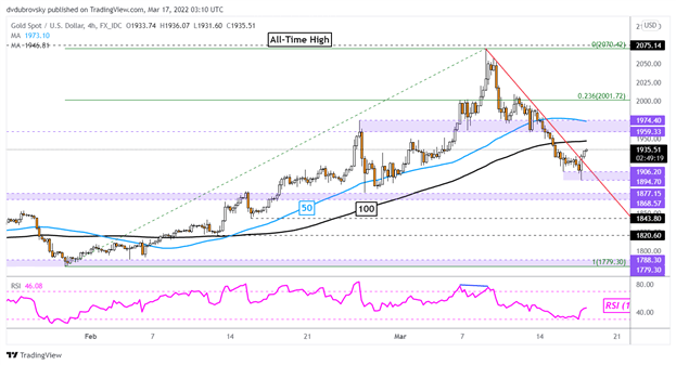 Gold Rallies Despite Fed Rate Hike as US Dollar Falls, Will Market Confidence Linger?