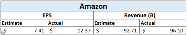 Amazon earnings