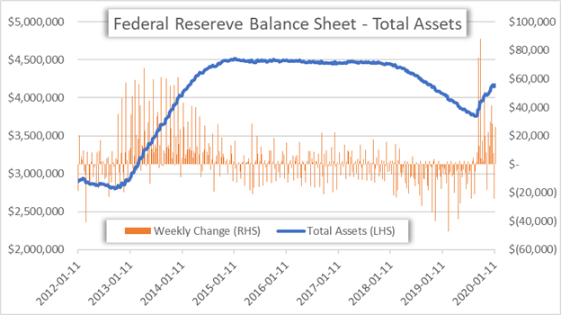 FOMC Balance Sheet Chart US Dollar Forecast
