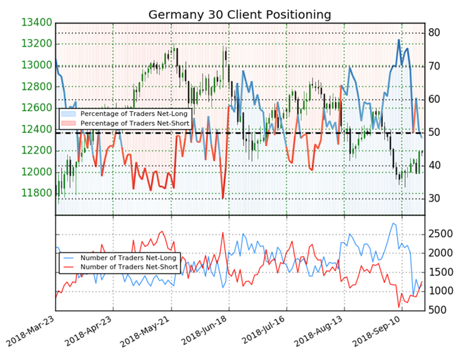 DAX Sentiment der IG Kunden