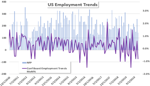 US Employment Trends Conference board