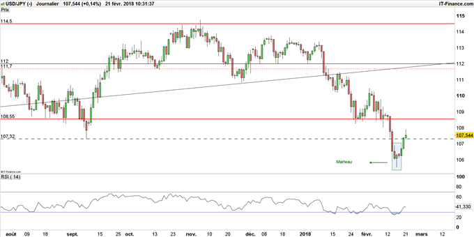 Graphique du cours USD/JPY journalier