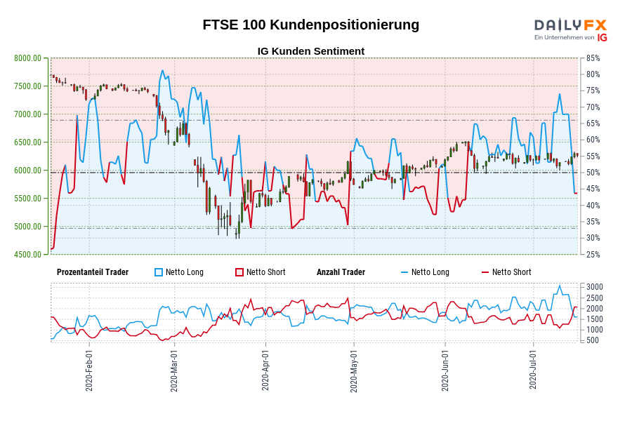 FTSE 100 Kundenpositionierung