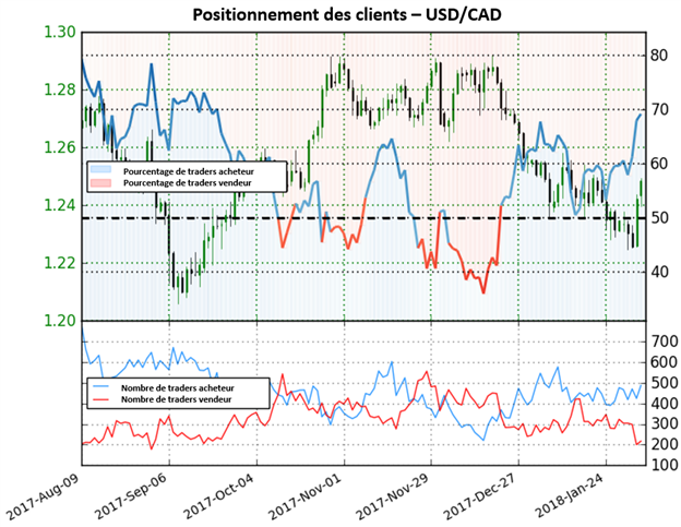 USD/CAD: Alors que les positions vendeuses chutent, nous adoptons une perspective baissière encore plus forte