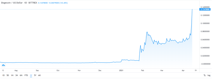 Dogecoin Explodes and Leads the CryptoMania Ahead of ...